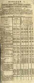 Dziennik Urzędowy Gubernii Radomskiej, 1850, nr 17, dod. I