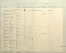 Wykaz Imienny Kółka W.T. K[atolickiego] S[towarzyszenia] M[łodzieży] Ż[eńskiej] Oddział w Błotnicy